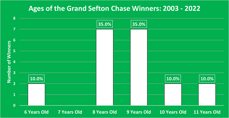 Chart Showing the Ages of the Grand Sefton Chase Winners Between 2003 and 2022