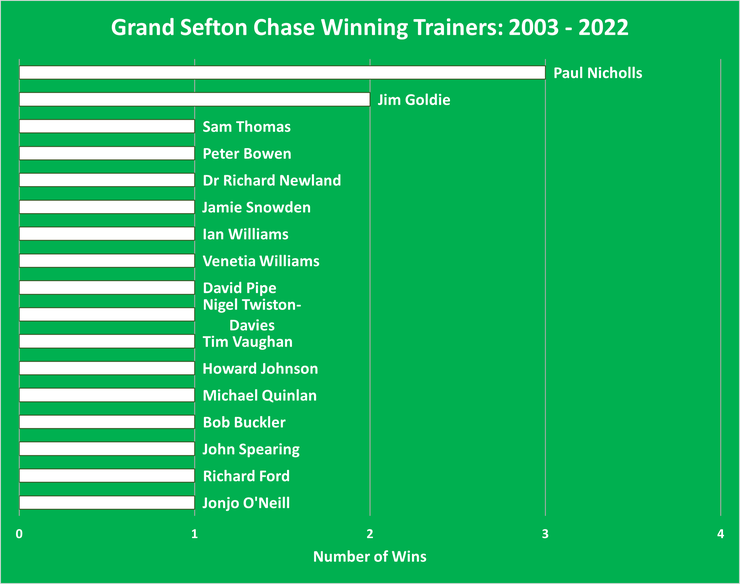 Chart Showing the Grand Sefton Chase Winning Trainers Between 2003 and 2022