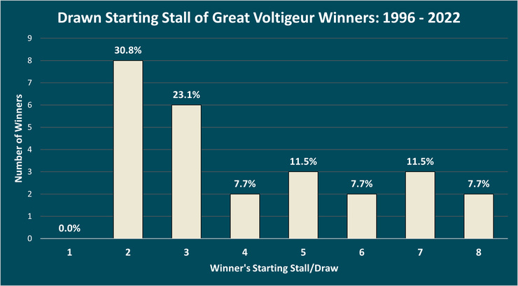 Chart Showing the Draw of the Great Voltigeur Stakes Winners Between 1996 and 2022