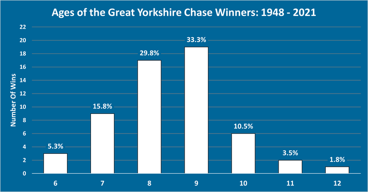 Chart Showing the Ages of Great Yorkshire Chase Winners Between 1948 and 2021