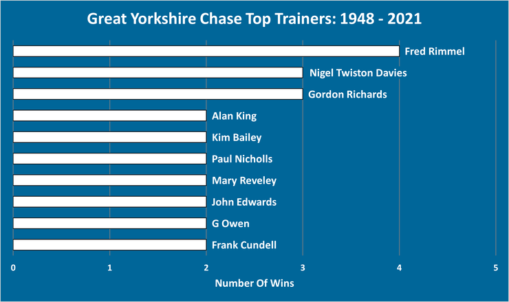 Chart Showing the Most Successful Great Yorkshire Chase Trainers Between 1948 and 2021