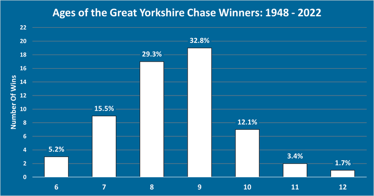 Chart Showing the Ages of Great Yorkshire Chase Winners Between 1948 and 2022