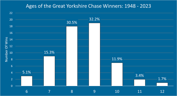 Chart Showing the Ages of Great Yorkshire Chase Winners Between 1948 and 2023