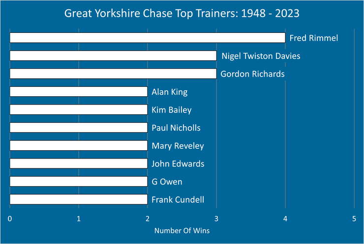 Chart Showing the Most Successful Great Yorkshire Chase Trainers Between 1948 and 2023