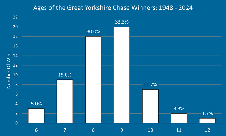 Chart Showing the Ages of Great Yorkshire Chase Winners Between 1948 and 2024