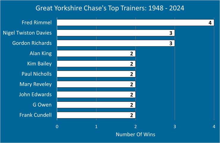 Chart Showing the Most Successful Great Yorkshire Chase Trainers Between 1948 and 2024