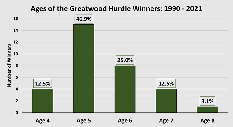 Chart Showing the Ages of Greatwood Hurdle Winners Between 1990 and 2021