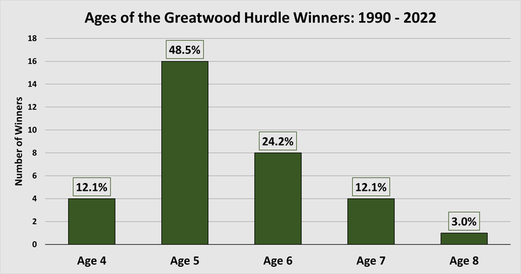 Chart Showing the Ages of Greatwood Hurdle Winners Between 1990 and 2022