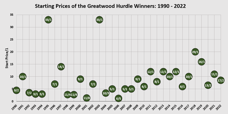 Chart Showing the Starting Prices of the Greatwood Hurdle Winners Between 1990 and 2022