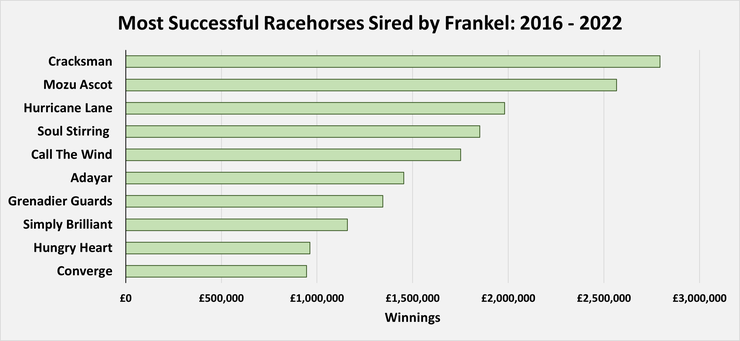 Chart Showing the Racehorses Sired by Frankel Who Have Earned the Most Prize Money Between 2016 and 2022