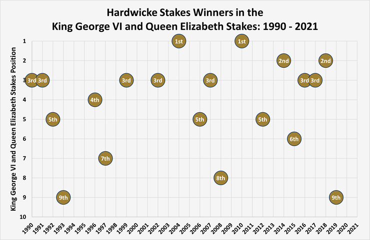Chart Showing the Finishing Position of the Hardwicke Stakes Winner in the Same Season's King George VI and Queen Elizabeth stakes Between 1990 and 2021