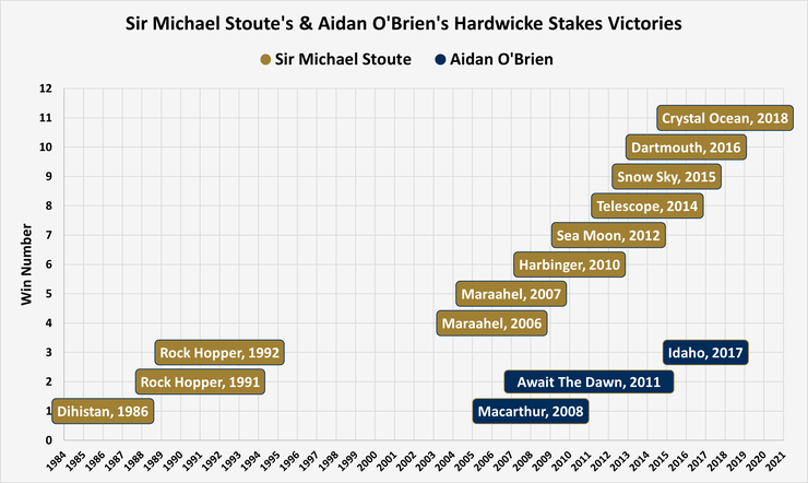 Chart Showing the Hardwicke Stakes Wins of Sir Michael Stoute and Aidan O'Brien as of 2021