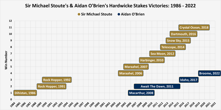 Chart Showing the Hardwicke Stakes Wins of Sir Michael Stoute and Aidan O'Brien as of 2022