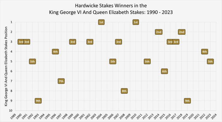 Chart Showing the Finishing Position of the Hardwicke Stakes Winners in the Same Season's King George VI And Queen Elizabeth Stakes Between 1990 and 2023