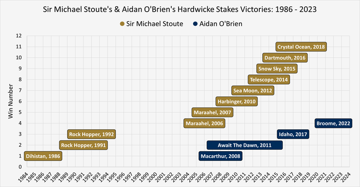 Chart Showing the Hardwicke Stakes Wins of Sir Michael Stoute and Aidan O'Brien as of 2023