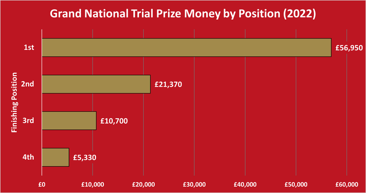 Chart Showing the Prize Money by Finishing Position in the 2022 Haydock Grand National Trial