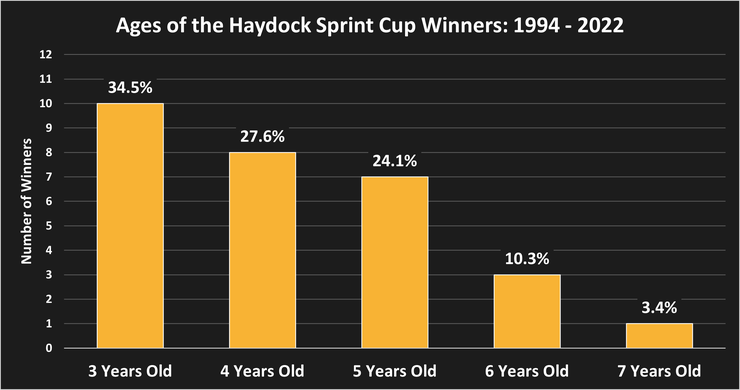 Chart Showing the Ages of the Haydock Sprint Cup Winners Between 1994 and 2022