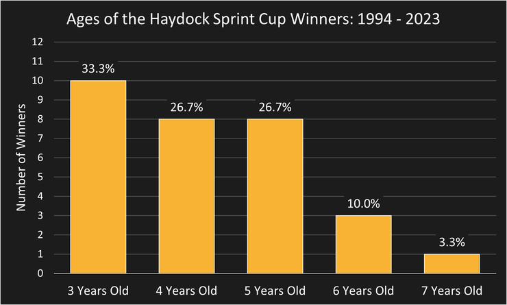 Chart Showing the Ages of the Haydock Sprint Cup Winners Between 1994 and 2023