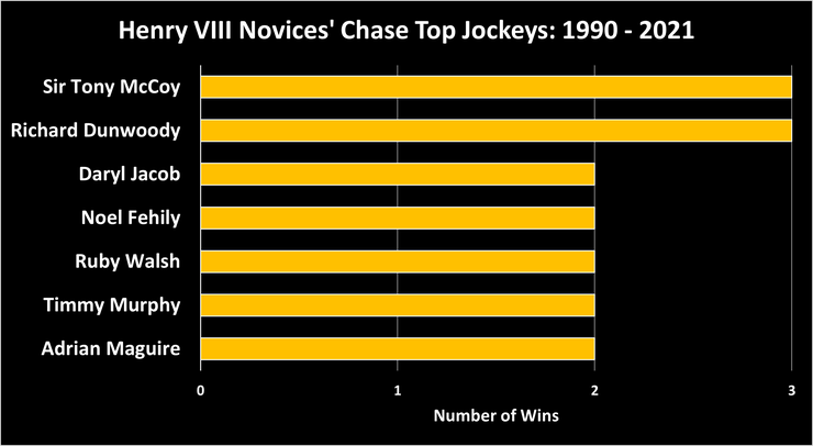 Chart Showing the Top Henry VIII Novices' Chase Jockeys Between 1990 and 2021