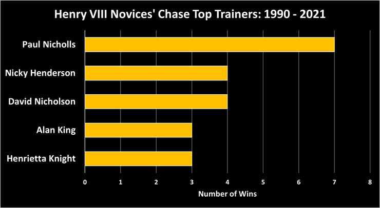 Chart Showing the Top Henry VIII Novices' Chase Between 1990 and 2021