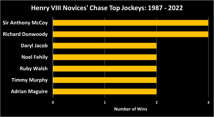 Chart Showing the Top Henry VIII Novices' Chase Jockeys Between 1990 and 2022