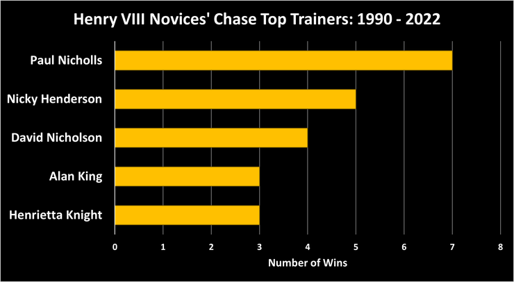 Chart Showing the Top Henry VIII Novices' Chase Trainers Between 1990 and 2022