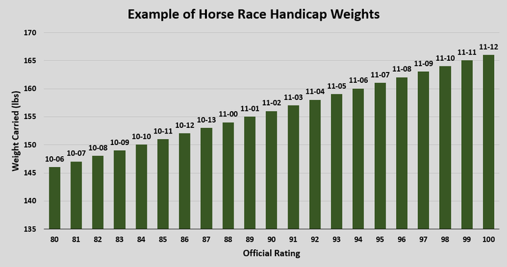 Chart Showing an Example of Handicap Horse Race Weights