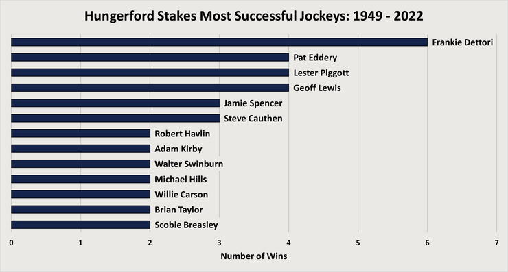 Chart Showing the Most Successful Hungerford Stakes Jockeys Between 1949 and 2022