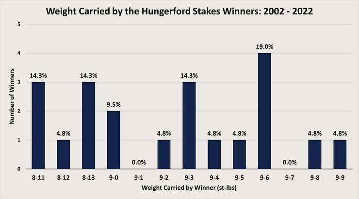 Chart Showing the Weight Carried by the Hungerford Stakes Winners Between 2002 and 2022