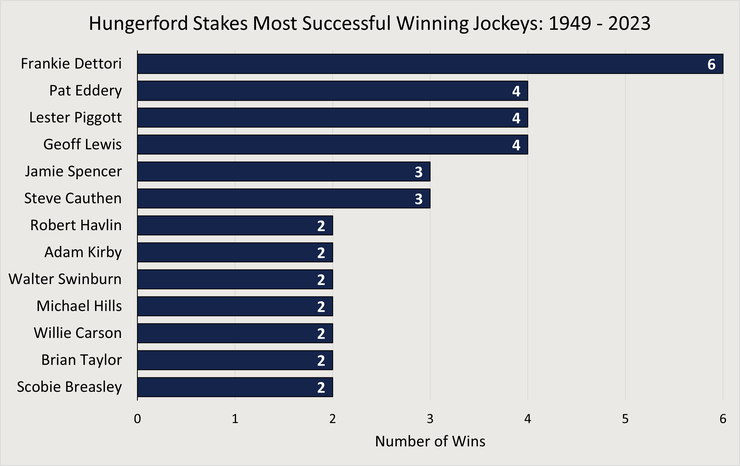 Chart Showing the Most Successful Hungerford Stakes Winning Jockeys Between 1949 and 2023
