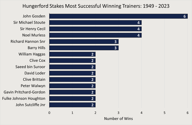 Chart Showing the Most Successful Hungerford Stakes Winning Trainers Between 1949 and 2023