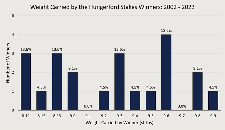 Chart Showing the Weight Carried by the Hungerford Stakes Winners Between 2002 and 2023