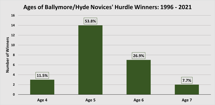 Chart Showing the Ages of Hyde Novices' Hurdle Winners Between 1996 and 2021