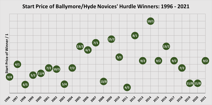 Chart Showing the Start Prices of Hyde Novices' Hurdle Winners Between 1996 and 2021