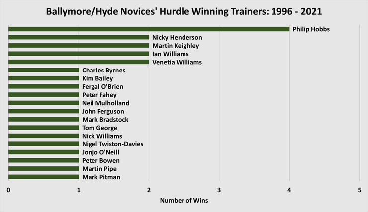Chart Showing the Hyde Novices' Hurdle Winning Trainers Between 1996 and 2021