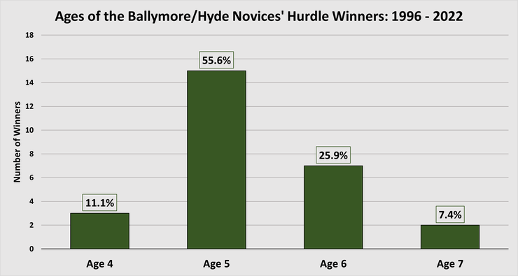 Chart Showing the Ages of the Hyde Novices' Hurdle Winners Between 1996 and 2022