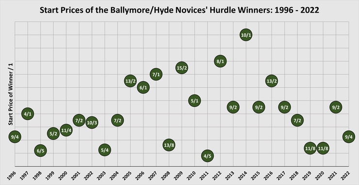 Chart Showing the Start Prices of the Hyde Novices' Hurdle Winners Between 1996 and 2022