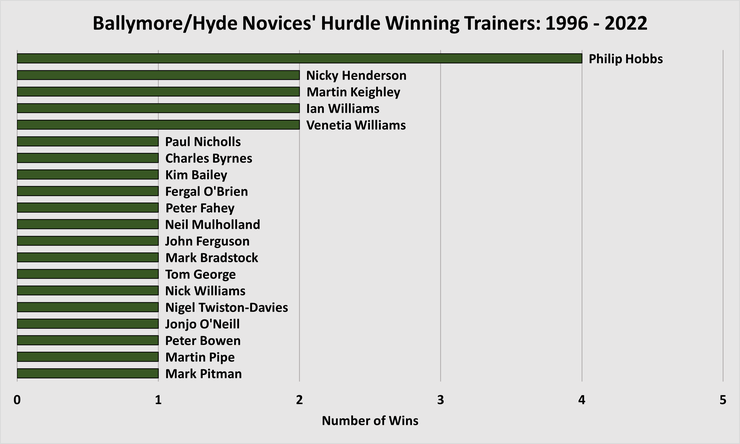 Chart Showing the Hyde Novices' Hurdle Winning Trainers Between 1996 and 2022