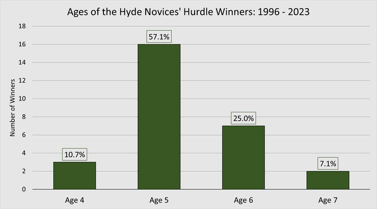 Chart Showing the Ages of the Hyde Novices' Hurdle Winners Between 1996 and 2023