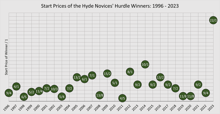 Chart Showing the Start Prices of the Hyde Novices' Hurdle Winners Between 1996 and 2023