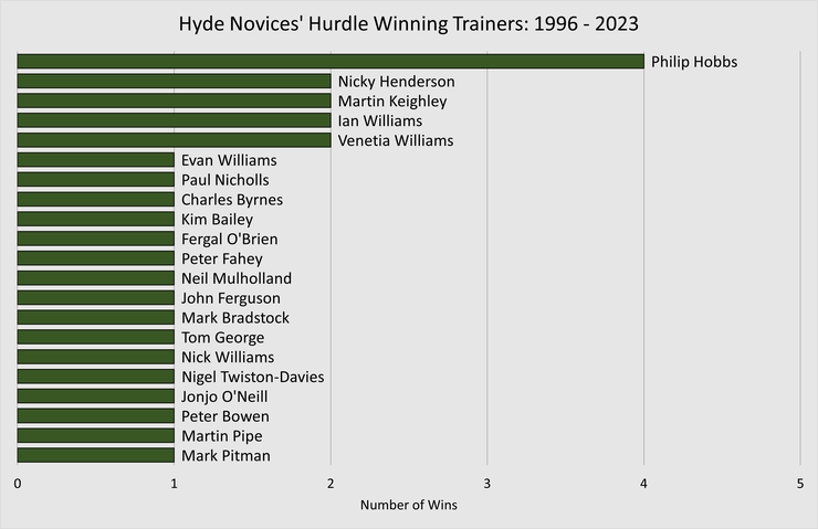 Chart Showing the Hyde Novices' Hurdle Winning Trainers Between 1996 and 2023