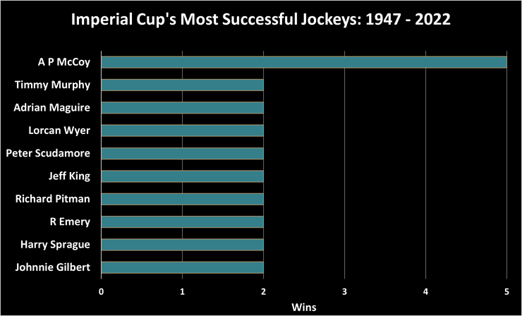 Chart Showing the Imperial Cup's Most Successful Jockeys Between 1947 and 2022