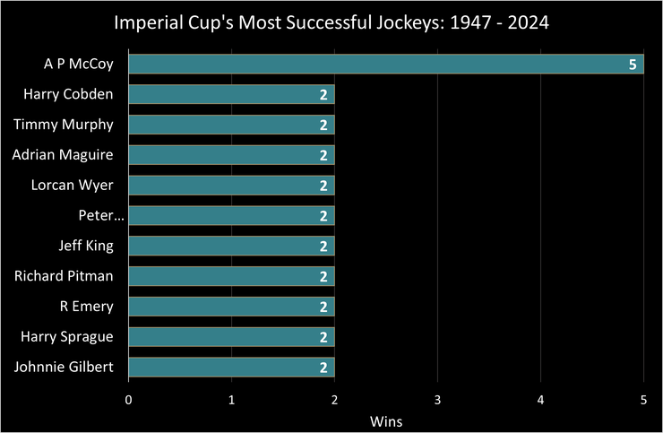 Chart Showing the Imperial Cup's Most Successful Jockeys Between 1947 and 2024