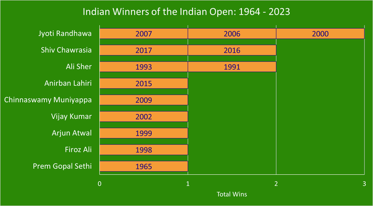 Chart Showing the Indian Winners of the Indian Open Between 1964 and 2023