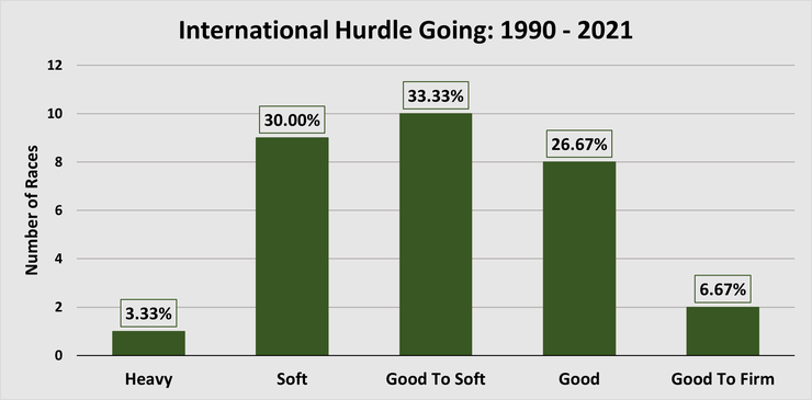 Chart Showing the Going for the International Hurdle Between 1990 and 2021
