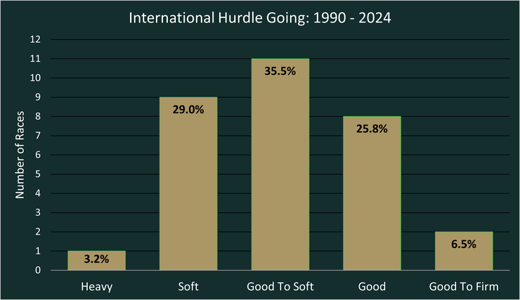 Chart Showing the Going for the International Hurdle Between 1990 and 2024