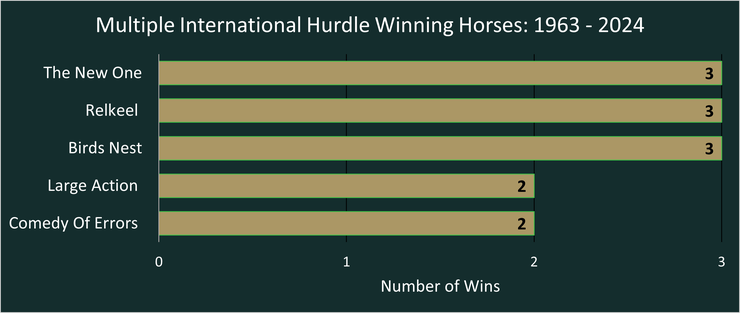 Chart Showing Horses That Have Won Multiple International Hurdles Between 1963 and 2024