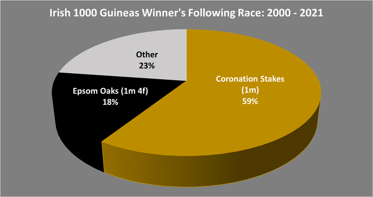 Chart Showing the Following Race Run by the Irish 1000 Guineas Winner Between 2000 and 2021