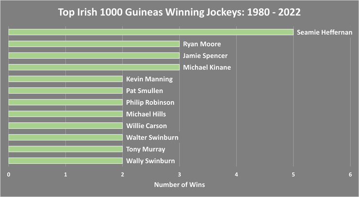 Chart Showing the Jockeys with Multiple Irish 1000 Guineas Wins Between 1980 and 2022