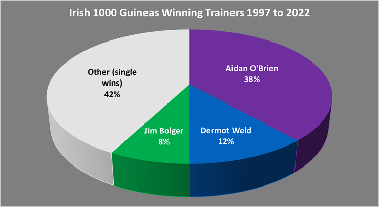 Chart Showing the Irish 1000 Guineas Winning Trainers Between 1997 and 2022